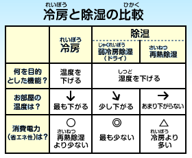 冷房VS除湿@