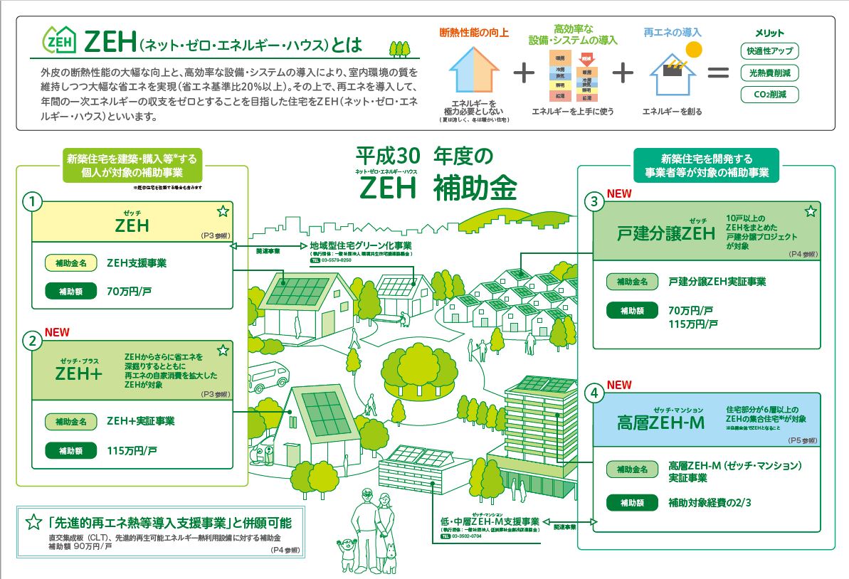 平成３０年度のＺＥＨ補助金について