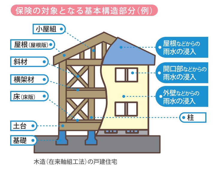 福岡市注文住宅　基本構造ぶぶん