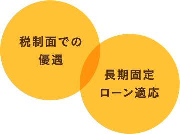 税制面での優遇、長期固定ローン適応