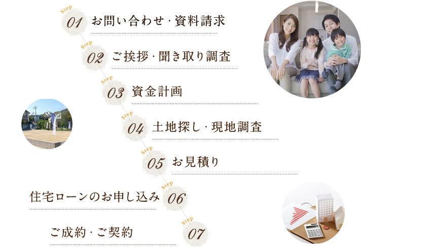 01、お問い合わせ・資料請求　02、ご挨拶・聞き取り調査　03、資金計画　04、土地探し・現地調査　05、お見積　06、住宅ローンのお申し込み　07、ご成約・ご契約